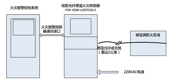 JTW-XOM-LDDTS4K分布式光纖測(cè)溫系統(tǒng)