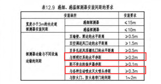 感煙感溫探測器安裝間距的要求